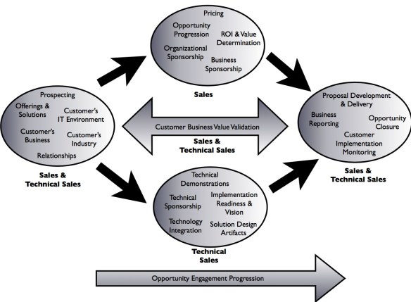 SalesTeamResponsibilities